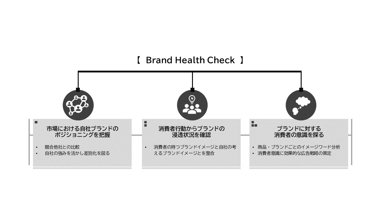 Brand Health Check
