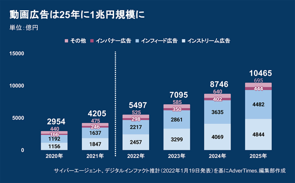 動画広告市場規模