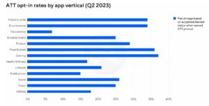 ATT opt-in rates by app vertical (Q2 2023))