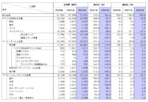 電通「2022年 日本の広告費」