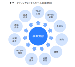 マーケティングミックスモデル䛾概念図
