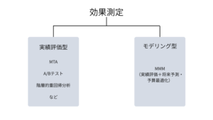 MMMと効果測定の関係性